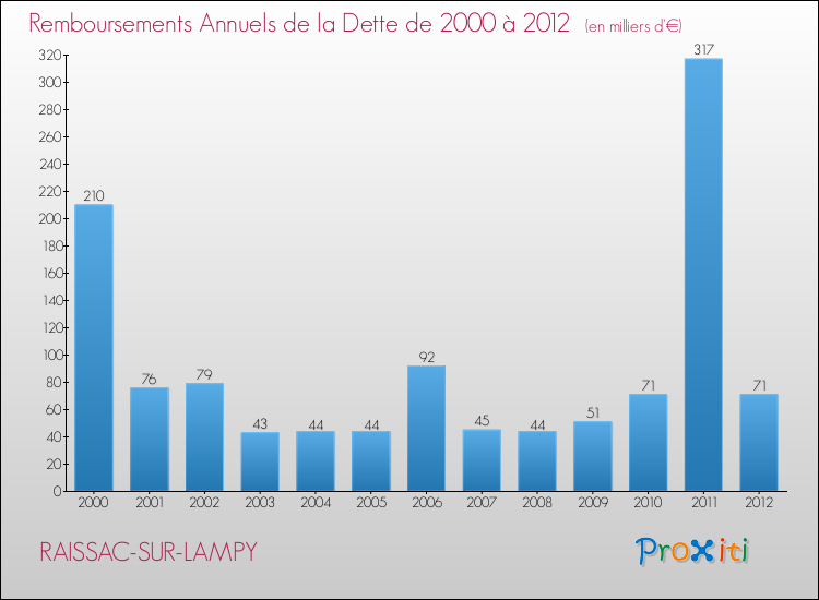 Evolution de l'annuité de la dette pour la commune de RAISSAC-SUR-LAMPY de 2000 à 2012 Annuités de la dette pour RAISSAC-SUR-LAMPY de 2000 à 2012