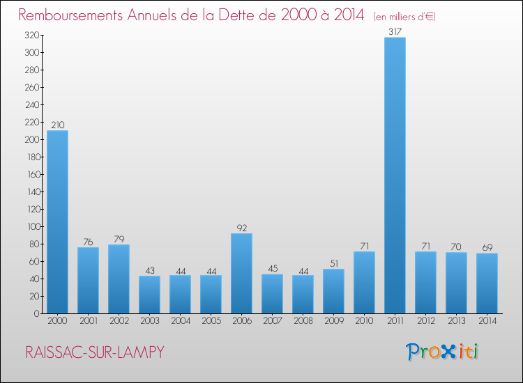 Evolution de l'annuité de la dette pour la commune de RAISSAC-SUR-LAMPY de 2000 à 2014 Annuités de la dette pour RAISSAC-SUR-LAMPY de 2000 à 2014