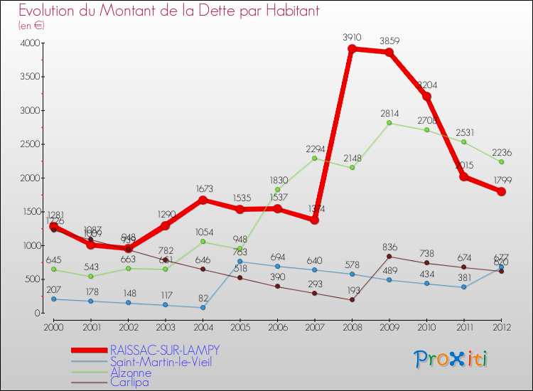 Evolution de la dette par habitant pour la commune de RAISSAC-SUR-LAMPY et les communes proches de 2000 à 2012 Comparaison de la dette par habitant pour RAISSAC-SUR-LAMPY et les communes voisines de 2000 à 2012