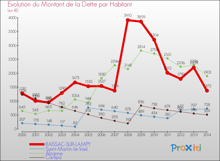 Evolution de la dette par habitant pour la commune de RAISSAC-SUR-LAMPY et les communes proches de 2000 à 2014 Comparaison de la dette par habitant pour RAISSAC-SUR-LAMPY et les communes voisines de 2000 à 2014