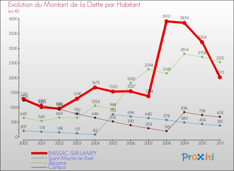 Evolution de la dette par habitant pour la commune de RAISSAC-SUR-LAMPY et les communes proches Comparaison de la dette par habitant pour RAISSAC-SUR-LAMPY et les communes voisines