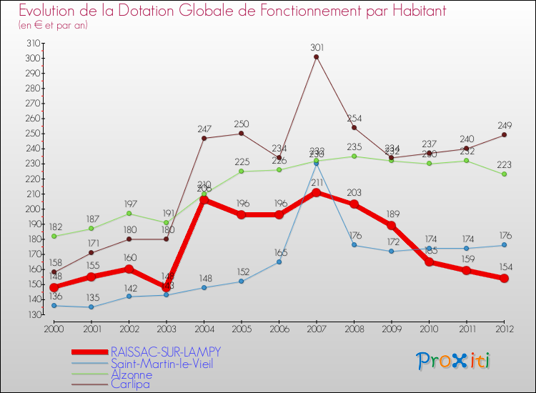 Evolution et montant de la dotation globale de fonctionnement par Habitant pour RAISSAC-SUR-LAMPY et les communes proches Comparaison des dotations globales de fonctionnement par habitant pour RAISSAC-SUR-LAMPY et les communes voisines