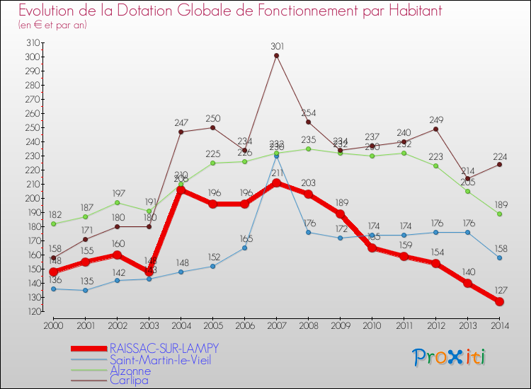Evolution et montant de la dotation globale de fonctionnement par Habitant pour RAISSAC-SUR-LAMPY et les communes proches de 2000 à 2014. Comparaison des dotations globales de fonctionnement par habitant pour RAISSAC-SUR-LAMPY et les communes voisines de 2000 à 2014.