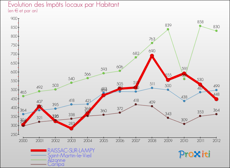 Evolution et montant des impôts locaux par Habitant pour RAISSAC-SUR-LAMPY et les communes proches Comparaison des impôts locaux par habitant pour RAISSAC-SUR-LAMPY et les communes voisines