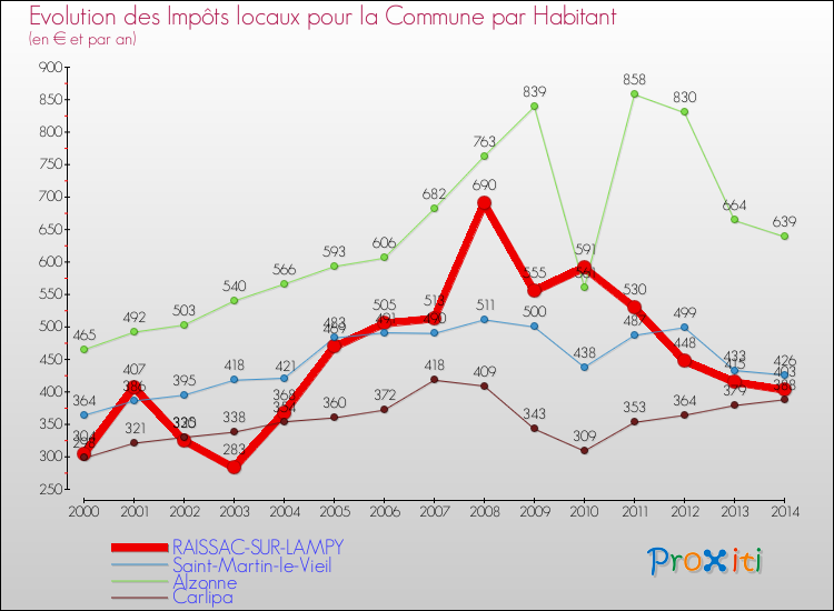 Evolution et montant des impôts locaux par Habitant pour RAISSAC-SUR-LAMPY et les communes proches de 2000 à 2014 Comparaison des impôts locaux par habitant pour RAISSAC-SUR-LAMPY et les communes voisines de 2000 à 2014
