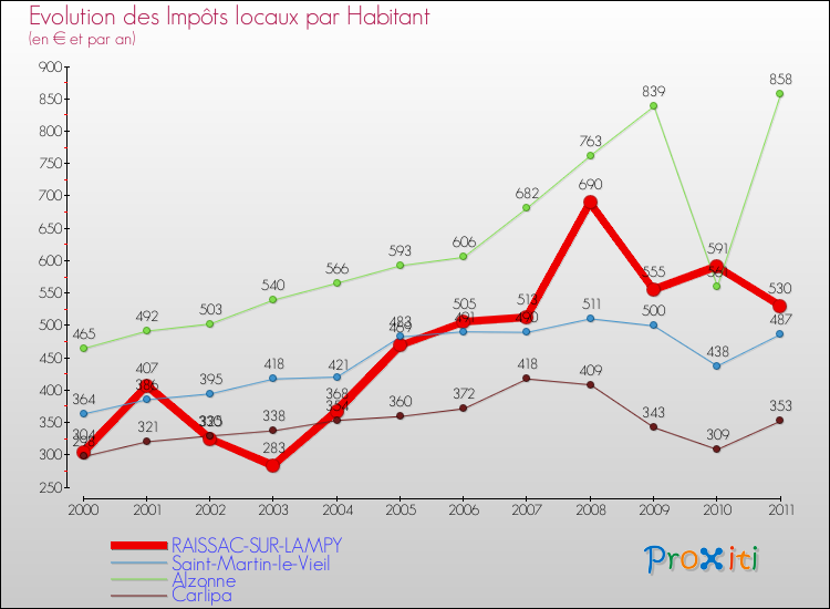 Evolution et montant des impôts locaux par Habitant pour RAISSAC-SUR-LAMPY et les communes proches Comparaison des impôts locaux par habitant pour RAISSAC-SUR-LAMPY et les communes voisines