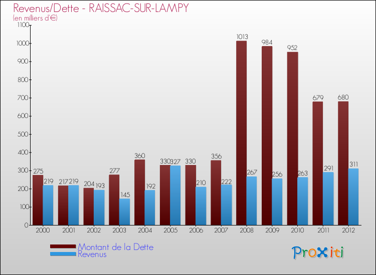 Evolution comparée de la dette et des revenus pour la commune de RAISSAC-SUR-LAMPY de 2000 à 2012 Comparaison de la dette et des revenus pour RAISSAC-SUR-LAMPY de 2000 à 2012