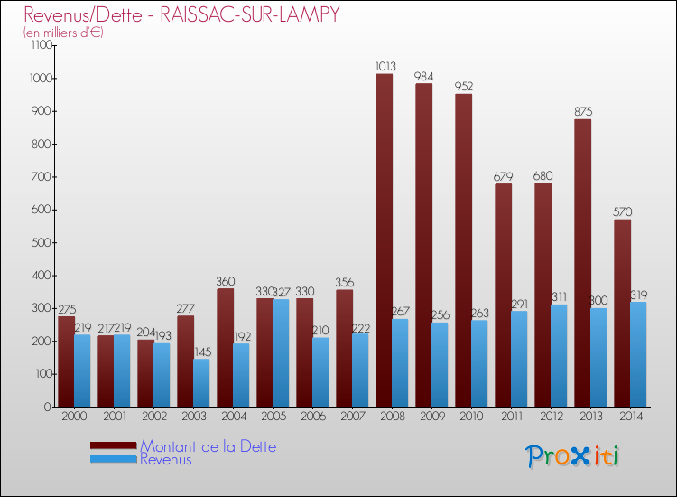 Evolution comparée de la dette et des revenus pour la commune de RAISSAC-SUR-LAMPY de 2000 à 2014 Comparaison de la dette et des revenus pour RAISSAC-SUR-LAMPY de 2000 à 2014