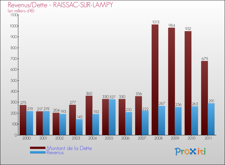 Evolution comparée de la dette et des revenus pour la commune de RAISSAC-SUR-LAMPY de 2000 à 2011 Comparaison de la dette et des revenus pour RAISSAC-SUR-LAMPY de 2000 à 2011