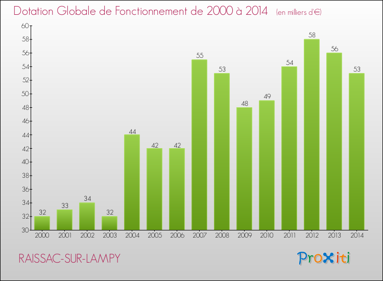 Evolution du montant de la Dotation Globale de Fonctionnement pour la commune de RAISSAC-SUR-LAMPY de 2000 à 2014 Evolution du montant de la Dotation Globale de Fonctionnement pour RAISSAC-SUR-LAMPY de 2000 à 2014