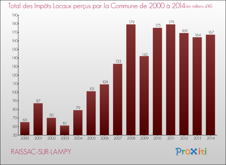 Evolution des Impôts Locaux pour la commune de RAISSAC-SUR-LAMPY de 2000 à 2014 Evolution des Impôts Locaux pour RAISSAC-SUR-LAMPY de 2000 à 2014