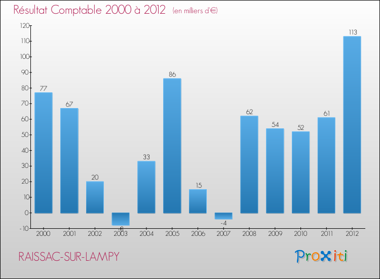 Evolution du résultat comptable pour la commune de RAISSAC-SUR-LAMPY de 2000 à 2012 Evolution du résultat comptable pour RAISSAC-SUR-LAMPY de 2000 à 2012
