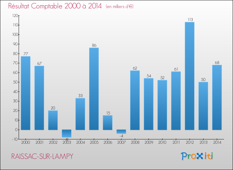 Evolution du résultat comptable pour la commune de RAISSAC-SUR-LAMPY de 2000 à 2014 Evolution du résultat comptable pour RAISSAC-SUR-LAMPY de 2000 à 2014