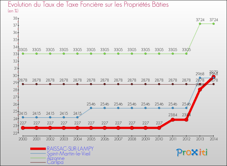 Evolution du taux de la taxe foncière sur le bati pour RAISSAC-SUR-LAMPY et les communes proches de 2000 à 2014 Comparaison des taux de taxe foncière sur le bati pour RAISSAC-SUR-LAMPY et les communes voisines de 2000 à 2014