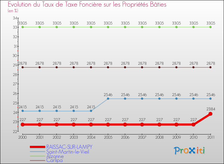 Evolution du taux de la taxe foncière sur le bati pour RAISSAC-SUR-LAMPY et les communes proches Comparaison des taux de taxe foncière sur le bati pour RAISSAC-SUR-LAMPY et les communes voisines
