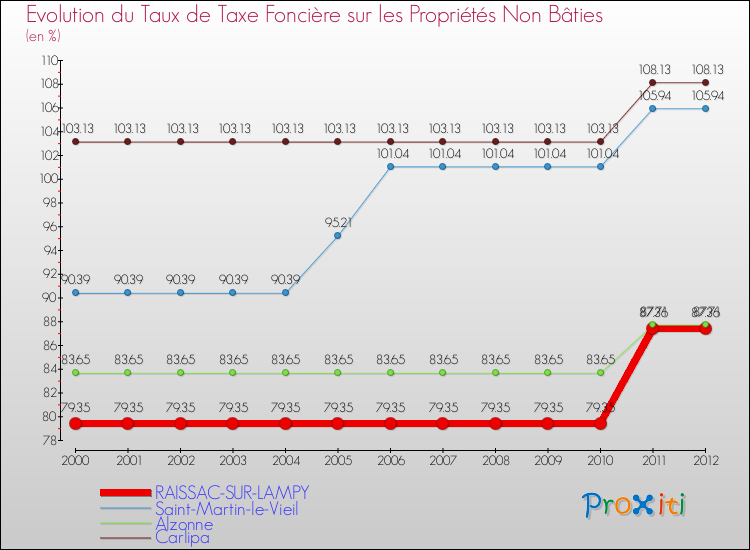 Evolution du taux de la taxe foncière sur les immeubles et terrains non batis pour RAISSAC-SUR-LAMPY et les communes proches de 2000 à 2012 Comparaison des taux de la taxe foncière sur les immeubles et terrains non batis pour RAISSAC-SUR-LAMPY et les communes voisines de 2000 à 2012