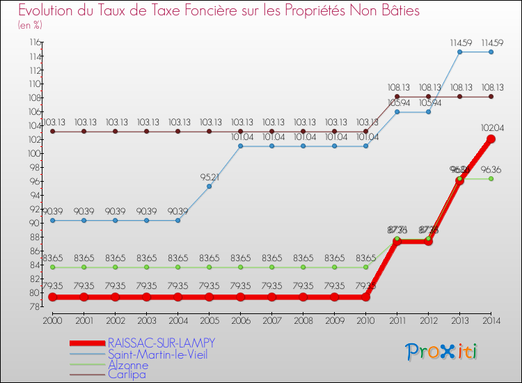 Evolution du taux de la taxe foncière sur les immeubles et terrains non batis pour RAISSAC-SUR-LAMPY et les communes proches de 2000 à 2014 Comparaison des taux de la taxe foncière sur les immeubles et terrains non batis pour RAISSAC-SUR-LAMPY et les communes voisines de 2000 à 2014