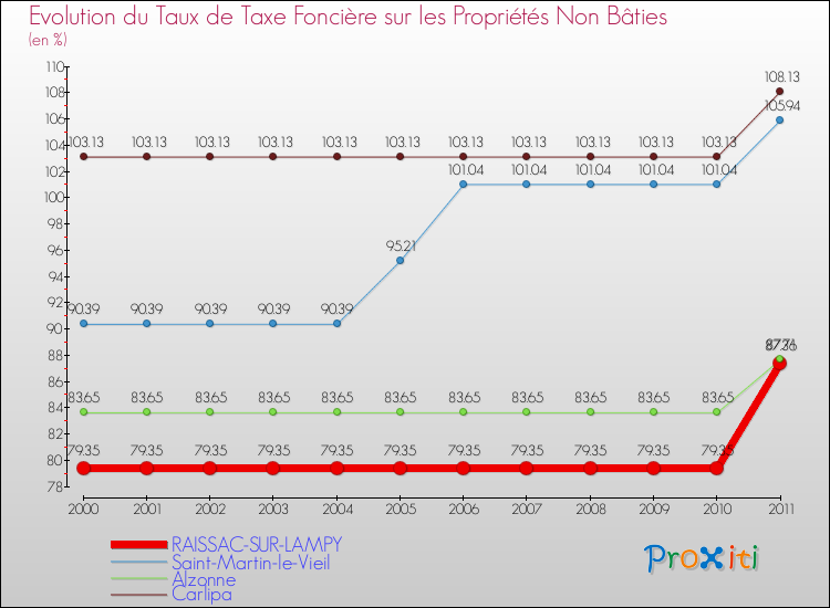 Evolution du taux de la taxe foncière sur les immeubles et terrains non batis pour RAISSAC-SUR-LAMPY et les communes proches Comparaison des taux de la taxe foncière sur les immeubles et terrains non batis pour RAISSAC-SUR-LAMPY et les communes voisines