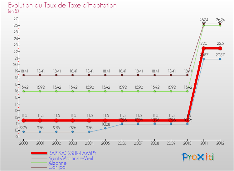 Evolution du taux de la taxe d'habitation pour RAISSAC-SUR-LAMPY et les communes proches Comparaison des taux de la taxe d'habitation pour RAISSAC-SUR-LAMPY et les communes voisines