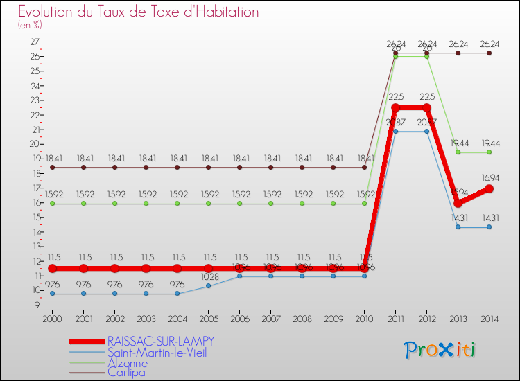 Evolution du taux de la taxe d'habitation pour RAISSAC-SUR-LAMPY et les communes proches de 2000 à 2014 Comparaison des taux de la taxe d'habitation pour RAISSAC-SUR-LAMPY et les communes voisines de 2000 à 2014