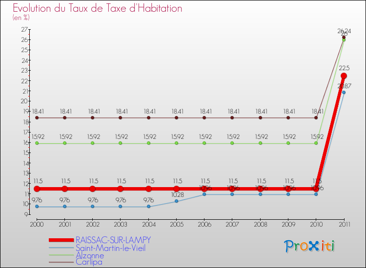 Evolution du taux de la taxe d'habitation pour RAISSAC-SUR-LAMPY et les communes proches Comparaison des taux de la taxe d'habitation pour RAISSAC-SUR-LAMPY et les communes voisines