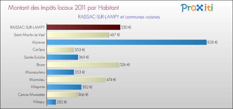 Montant des impôts locaux par Habitant pour RAISSAC-SUR-LAMPY et les communes proches Comparaison des impôts locaux par habitant pour RAISSAC-SUR-LAMPY et les communes voisines
