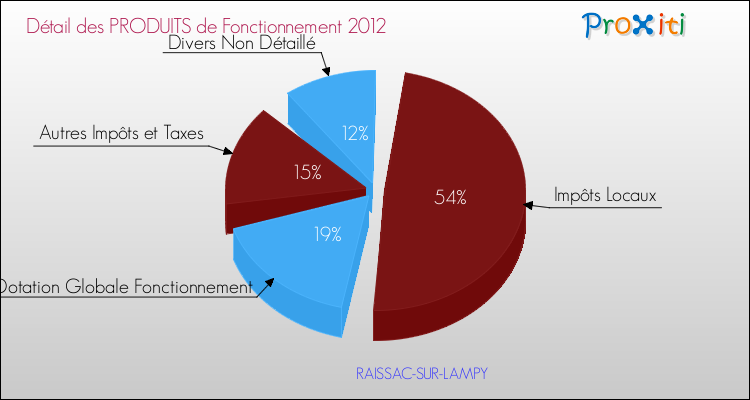 Décomposition du Budget de Fonctionnement 2012 de la commune de RAISSAC-SUR-LAMPY Budget de Fonctionnement 2012 pour la commune de RAISSAC-SUR-LAMPY