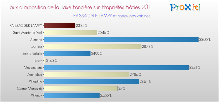 Taux d'imposition de la taxe foncière sur le bati 2011 pour RAISSAC-SUR-LAMPY et les communes proches Comparaison des taux d'imposition de la taxe foncière sur le bati 2011 pour RAISSAC-SUR-LAMPY et les communes voisines