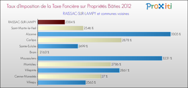 Taux d'imposition de la taxe foncière sur le bati 2012 pour RAISSAC-SUR-LAMPY et les communes proches Comparaison des taux d'imposition de la taxe foncière sur le bati 2012 pour RAISSAC-SUR-LAMPY et les communes voisines