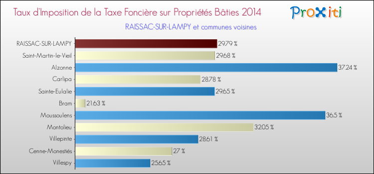 Taux d'imposition de la taxe foncière sur le bati 2014 pour RAISSAC-SUR-LAMPY et les communes proches Comparaison des taux d'imposition de la taxe foncière sur le bati 2014 pour RAISSAC-SUR-LAMPY et les communes voisines