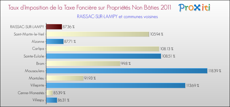 Taux d'imposition de la taxe foncière sur les immeubles et terrains non batis 2011 pour RAISSAC-SUR-LAMPY et les communes proches Comparaison des taux d'imposition de la taxe foncière sur les immeubles et terrains non batis 2011 pour RAISSAC-SUR-LAMPY et les communes voisines