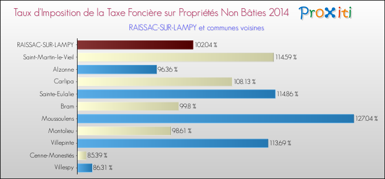 Taux d'imposition de la taxe foncière sur les immeubles et terrains non batis 2014 pour RAISSAC-SUR-LAMPY et les communes proches Comparaison des taux d'imposition de la taxe foncière sur les immeubles et terrains non batis 2014 pour RAISSAC-SUR-LAMPY et les communes voisines