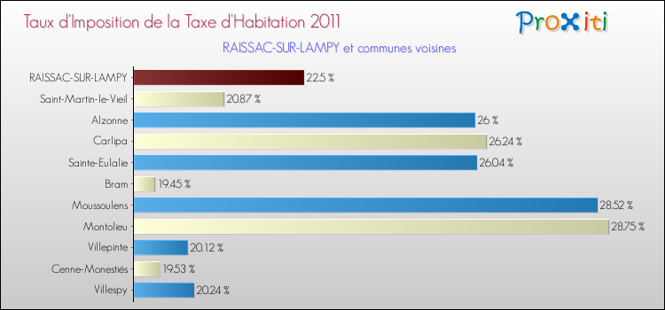 Taux d'imposition de la taxe d'habitation 2011 pour RAISSAC-SUR-LAMPY et les communes proches Comparaison des taux d'imposition de la taxe d'habitation 2011 pour RAISSAC-SUR-LAMPY et les communes voisines