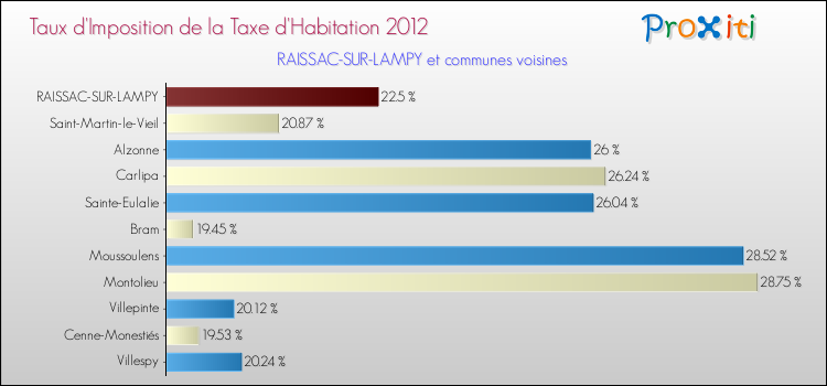 Taux d'imposition de la taxe d'habitation 2012 pour RAISSAC-SUR-LAMPY et les communes proches Comparaison des taux d'imposition de la taxe d'habitation 2012 pour RAISSAC-SUR-LAMPY et les communes voisines