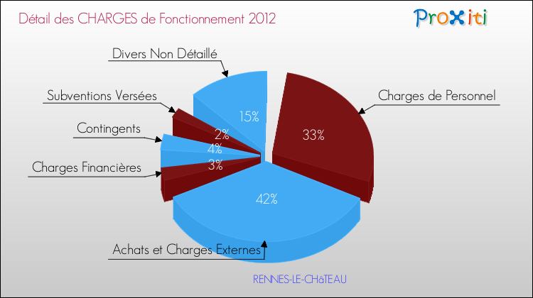 Décomposition des Charges de Fonctionnement 2012 de la commune de RENNES-LE-CHâTEAU Charges de Fonctionnement 2012 pour la commune de RENNES-LE-CHâTEAU