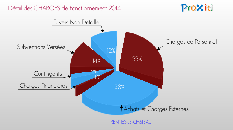 Décomposition des Charges de Fonctionnement 2014 de la commune de RENNES-LE-CHâTEAU Charges de Fonctionnement 2014 pour la commune de RENNES-LE-CHâTEAU