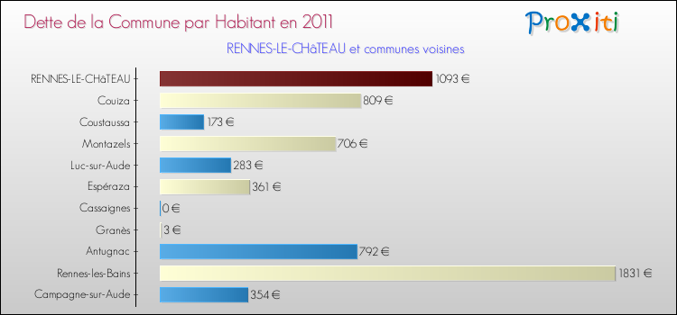Dette par habitant de la commune en 2011 pour RENNES-LE-CHâTEAU et les communes proches Comparaison de la dette par habitant de la commune en 2011 pour RENNES-LE-CHâTEAU et les communes voisines