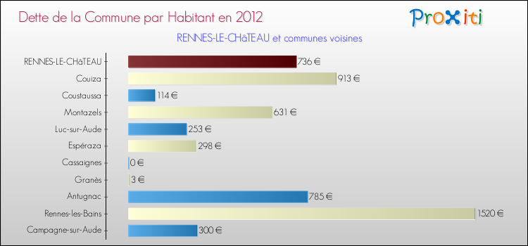 Dette par habitant de la commune en 2012 pour RENNES-LE-CHâTEAU et les communes proches Comparaison de la dette par habitant de la commune en 2012 pour RENNES-LE-CHâTEAU et les communes voisines