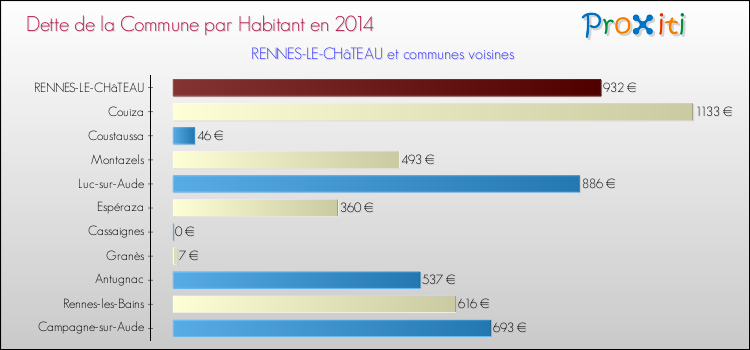 Dette par habitant de la commune en 2014 pour RENNES-LE-CHâTEAU et les communes proches Comparaison de la dette par habitant de la commune en 2014 pour RENNES-LE-CHâTEAU et les communes voisines