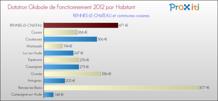 Montant des dotations globales de fonctionnement DGF par Habitant pour RENNES-LE-CHâTEAU et les communes proches Comparaison des des dotations globales de fonctionnement DGF par habitant pour RENNES-LE-CHâTEAU et les communes voisines