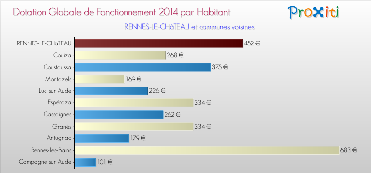Montant des dotations globales de fonctionnement DGF par Habitant pour RENNES-LE-CHâTEAU et les communes proches en 2014. Comparaison des des dotations globales de fonctionnement DGF par habitant pour RENNES-LE-CHâTEAU et les communes voisines en 2014.