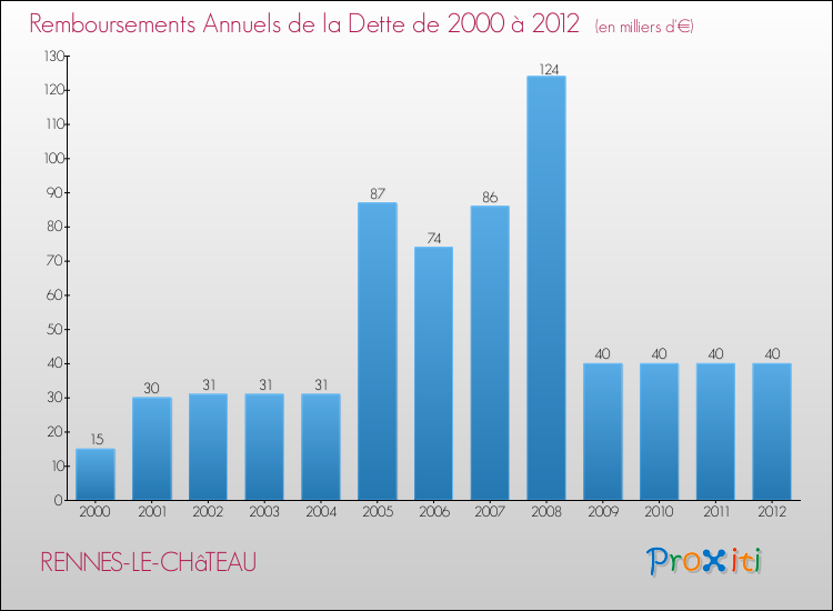 Evolution de l'annuité de la dette pour la commune de RENNES-LE-CHâTEAU de 2000 à 2012 Annuités de la dette pour RENNES-LE-CHâTEAU de 2000 à 2012