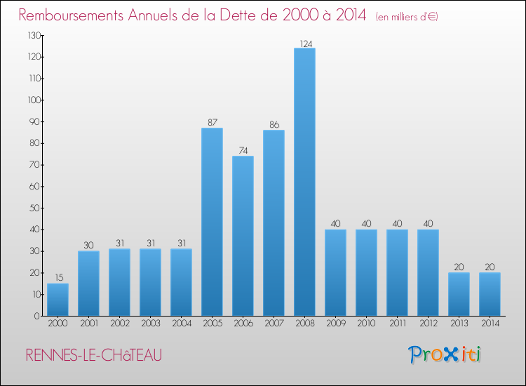 Evolution de l'annuité de la dette pour la commune de RENNES-LE-CHâTEAU de 2000 à 2014 Annuités de la dette pour RENNES-LE-CHâTEAU de 2000 à 2014