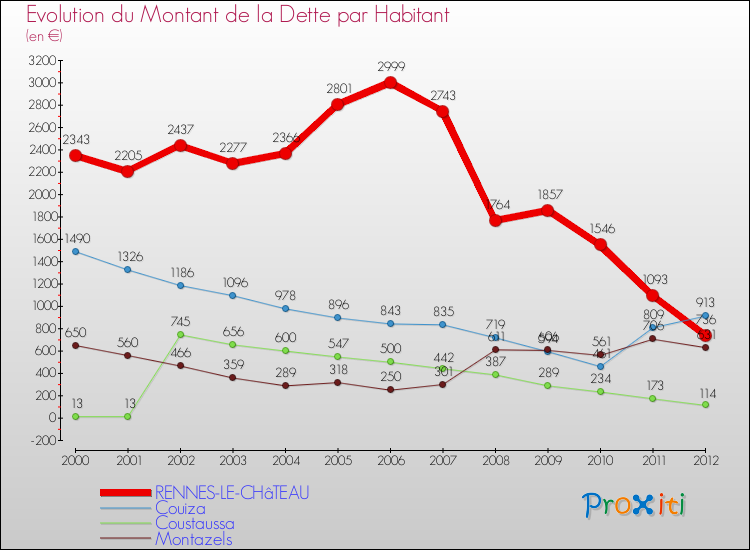 Evolution de la dette par habitant pour la commune de RENNES-LE-CHâTEAU et les communes proches de 2000 à 2012 Comparaison de la dette par habitant pour RENNES-LE-CHâTEAU et les communes voisines de 2000 à 2012