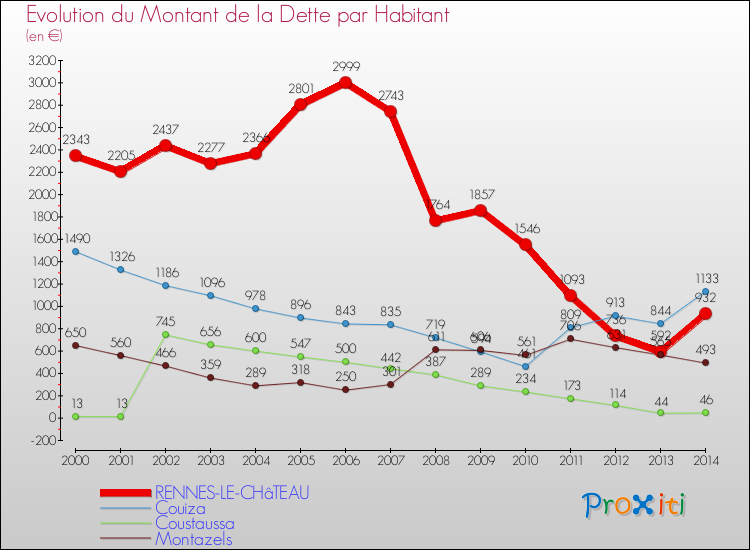 Evolution de la dette par habitant pour la commune de RENNES-LE-CHâTEAU et les communes proches de 2000 à 2014 Comparaison de la dette par habitant pour RENNES-LE-CHâTEAU et les communes voisines de 2000 à 2014