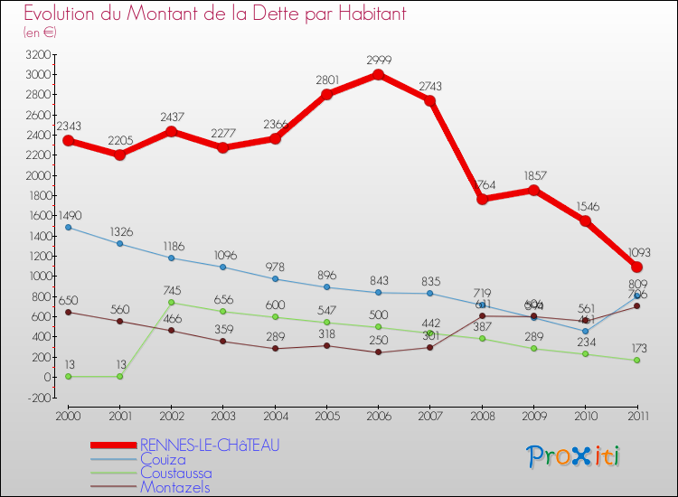 Evolution de la dette par habitant pour la commune de RENNES-LE-CHâTEAU et les communes proches Comparaison de la dette par habitant pour RENNES-LE-CHâTEAU et les communes voisines