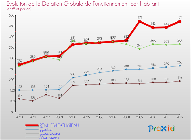 Evolution et montant de la dotation globale de fonctionnement par Habitant pour RENNES-LE-CHâTEAU et les communes proches Comparaison des dotations globales de fonctionnement par habitant pour RENNES-LE-CHâTEAU et les communes voisines