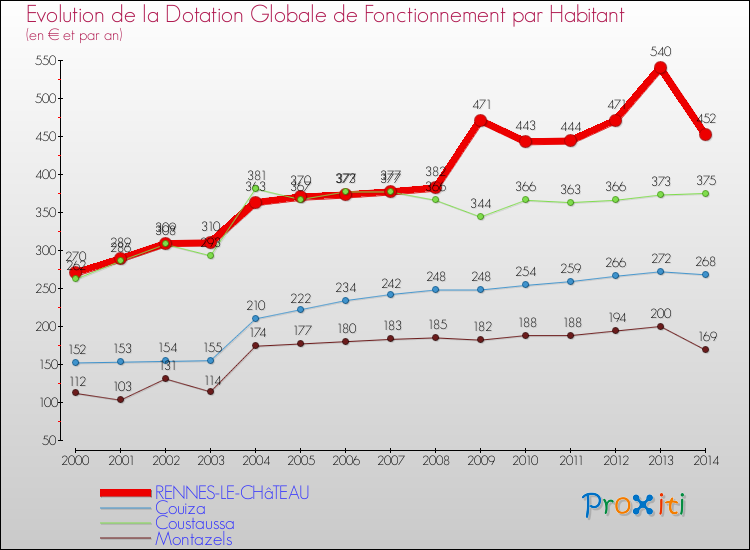 Evolution et montant de la dotation globale de fonctionnement par Habitant pour RENNES-LE-CHâTEAU et les communes proches de 2000 à 2014. Comparaison des dotations globales de fonctionnement par habitant pour RENNES-LE-CHâTEAU et les communes voisines de 2000 à 2014.