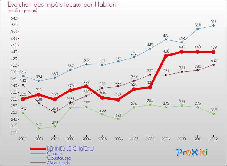 Evolution et montant des impôts locaux par Habitant pour RENNES-LE-CHâTEAU et les communes proches Comparaison des impôts locaux par habitant pour RENNES-LE-CHâTEAU et les communes voisines