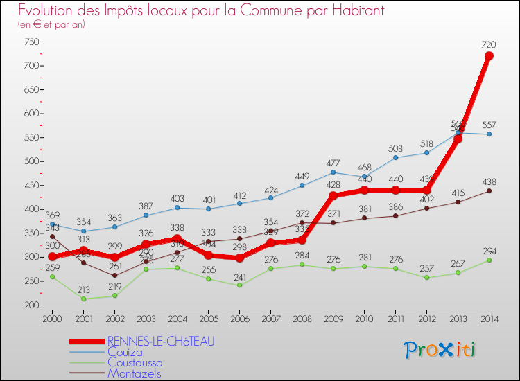 Evolution et montant des impôts locaux par Habitant pour RENNES-LE-CHâTEAU et les communes proches de 2000 à 2014 Comparaison des impôts locaux par habitant pour RENNES-LE-CHâTEAU et les communes voisines de 2000 à 2014
